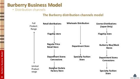 burberry startegia su kakao|burberry business plan.